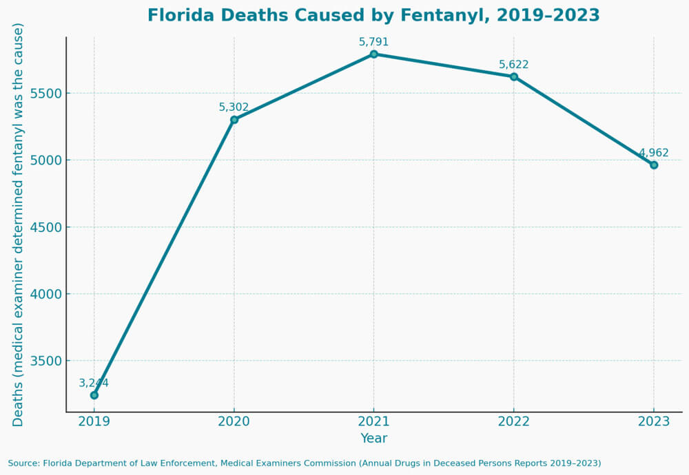 Florida Deaths Caused by Fentanyl, 2019-2023