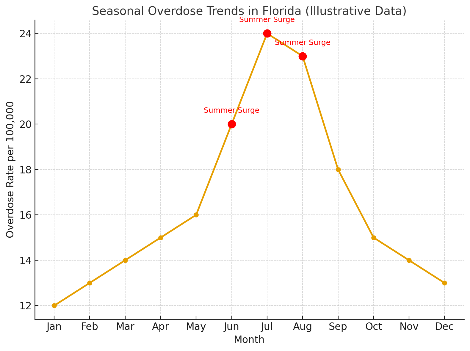 Summer Surge: Overdoses Spike in Hottest Months